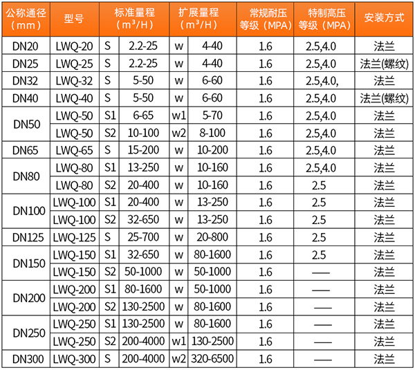 DN6591视频免费成人口径流量范围表
