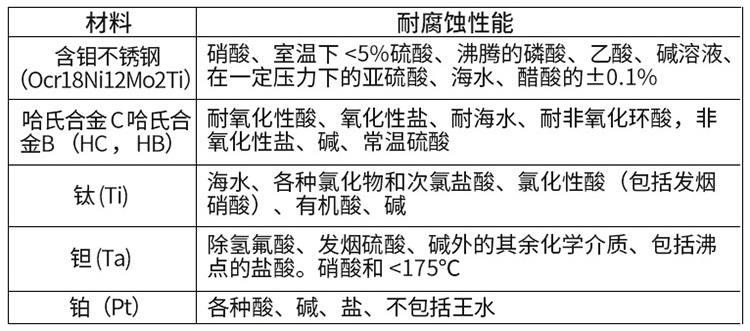 硫酸电磁流量计电*材料对照表