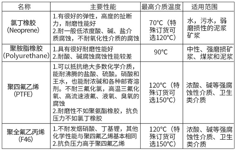 硫酸电磁流量计衬里材料对照表