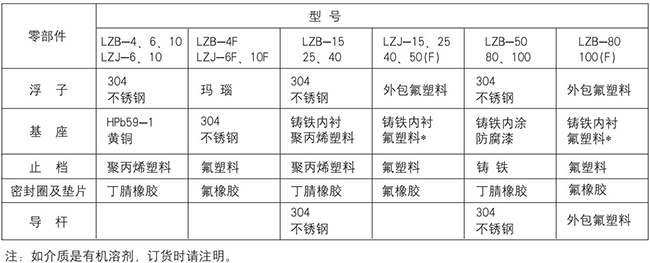 玻璃转子流量计零部件材质表